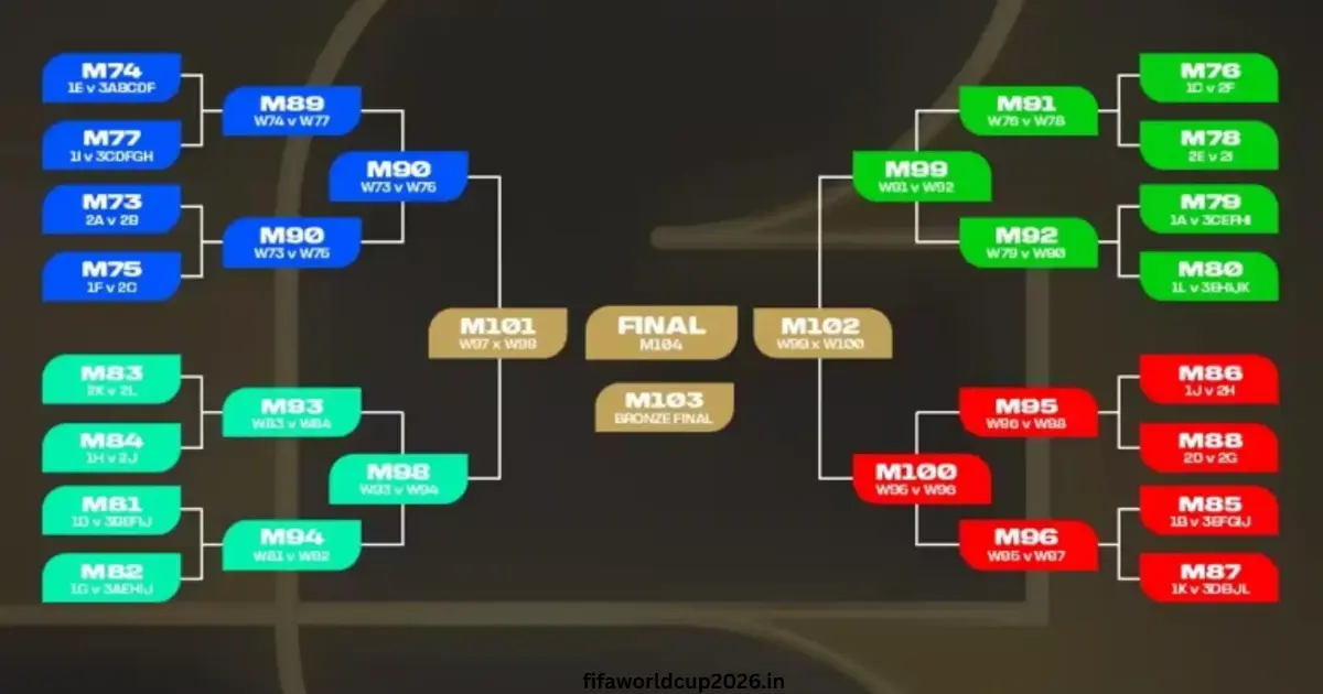 FIFA World Cup 2026 Matches Format